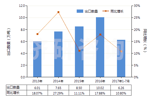 2013-2017年7月中國(guó)聚酯高強(qiáng)力紗制的簾子布(HS59022000)出口量及增速統(tǒng)計(jì) 2013-2017年7月中國(guó)聚酯高強(qiáng)力紗制的簾子布(HS59022000)出口量及增速統(tǒng)計(jì)